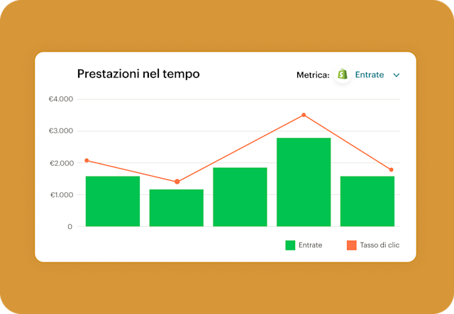 Grafico di dati analitici e reportistica in Mailchimp che mostra le entrate delle campagne attribuite a Shopify e le prestazioni del tasso di clic nel tempo. 