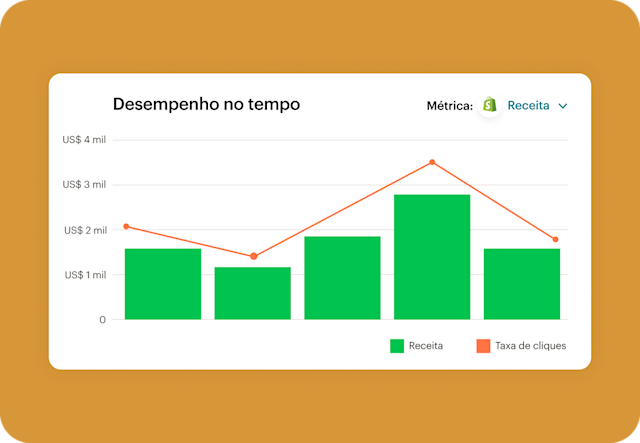 Gráfico de análise e relatórios no Mailchimp mostrando a receita da campanha atribuída ao Shopify e o desempenho da taxa de cliques ao longo do tempo. 