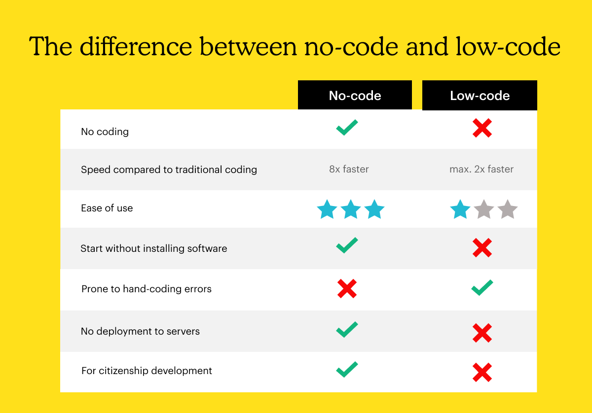 No Code App Builders–Are They Here to Stay? | Mailchimp