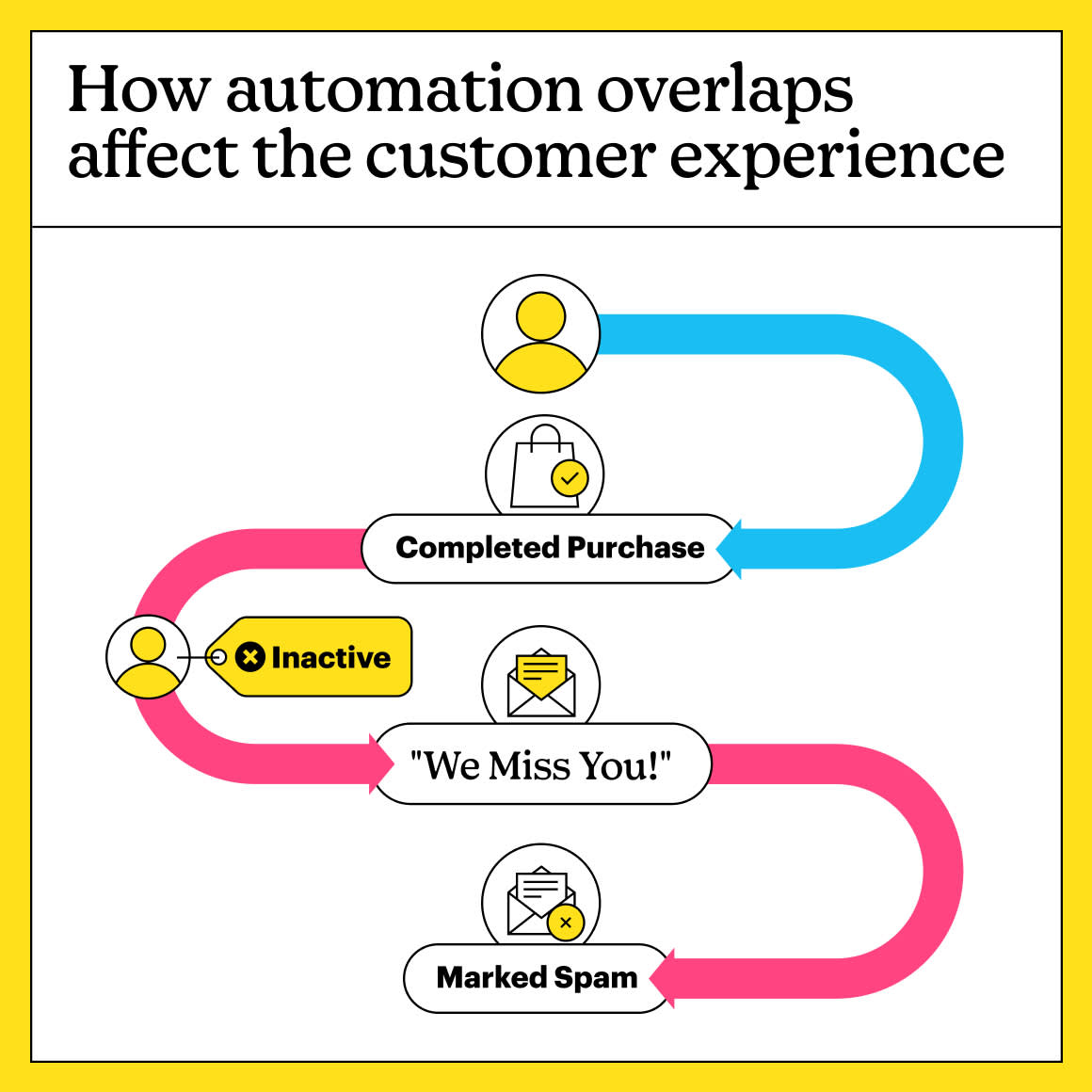 Avoid Automation Overlap to Protect Email Engagement | Mailchimp