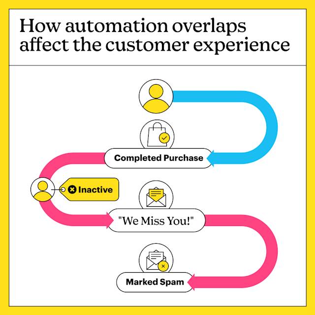 Flowchart showing how automation overlaps can lead to an incorrectly tagged customer marking emails as spam.