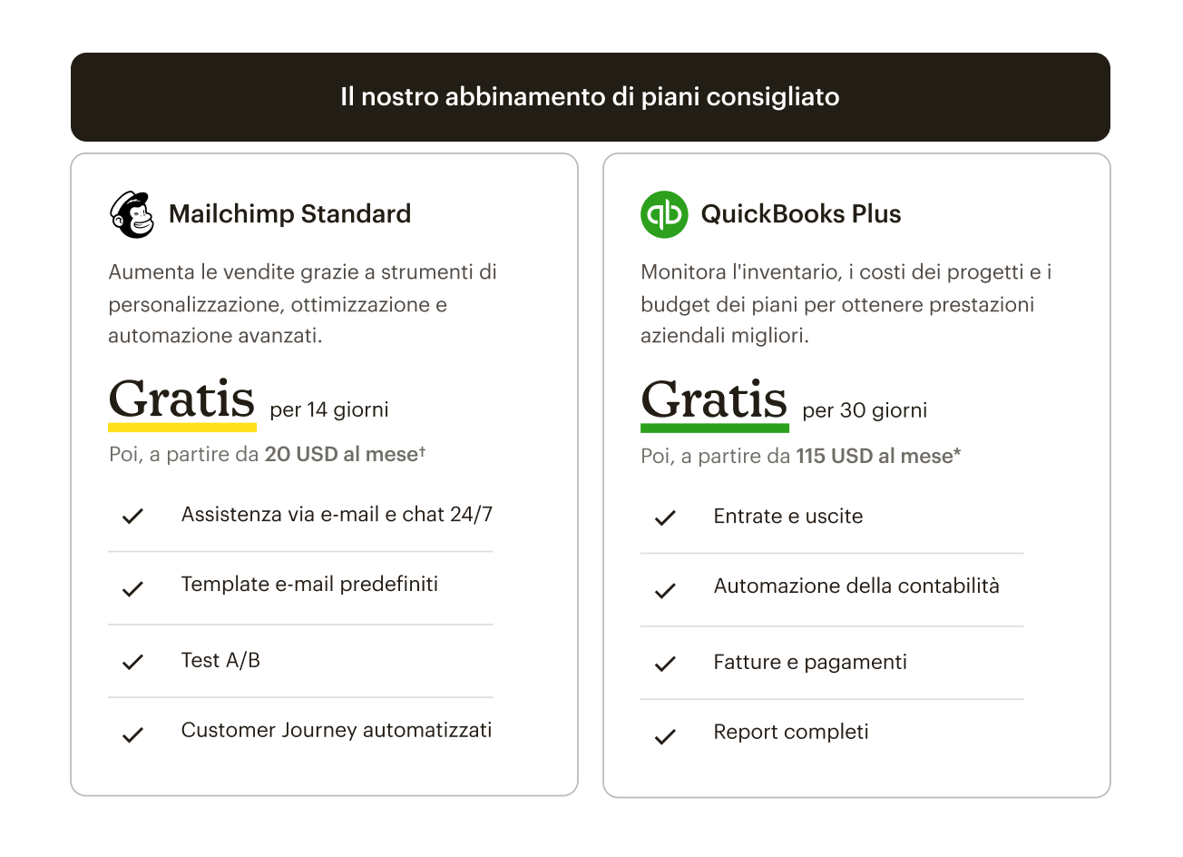 Tabella che mostra un abbinamento consigliato di piani, con il piano Standard di Mailchimp e il piano Plus di QuickBooks