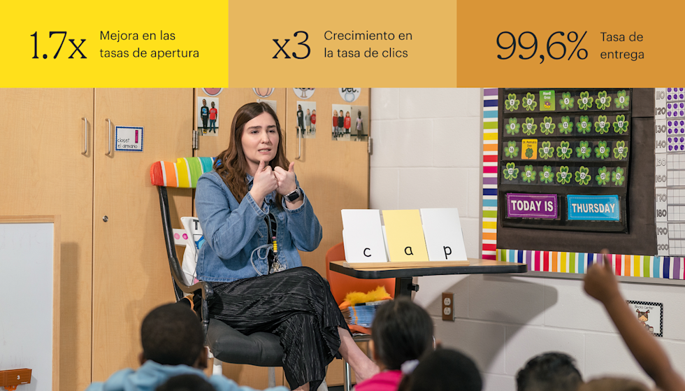 Una maestra sentada al frente del aula impartiendo una lección de fonética a estudiantes jóvenes. Gesticula con las manos mientras se dirige a la clase. Sobre una mesita junto a ella hay tarjetas con letras que forman la palabra "cap". Las estadísticas principales son: una mejora de 1,7 veces en las tasas de apertura, un crecimiento del 300 % en la tasa de clics y una tasa de entrega del 99,6 %.
