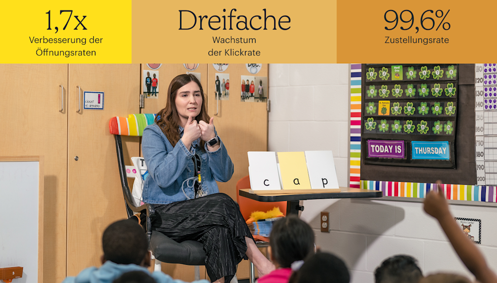 Eine Lehrerin steht vor einer Klasse und hält mit den kleinen Schülern eine Unterrichtsstunde in Lesen und Schreiben. Sie gestikuliert mit ihren Händen, während sie der Klasse gegenübersteht. Auf einem kleinen Tisch neben ihr liegen Buchstabenkarten mit der Aufschrift„Cap“. Zu den wichtigsten Statistiken gehören: 1,7-fache Verbesserung der Öffnungsraten, dreifache Steigerung der Klickrate und eine Zustellrate von 99,6 % .
