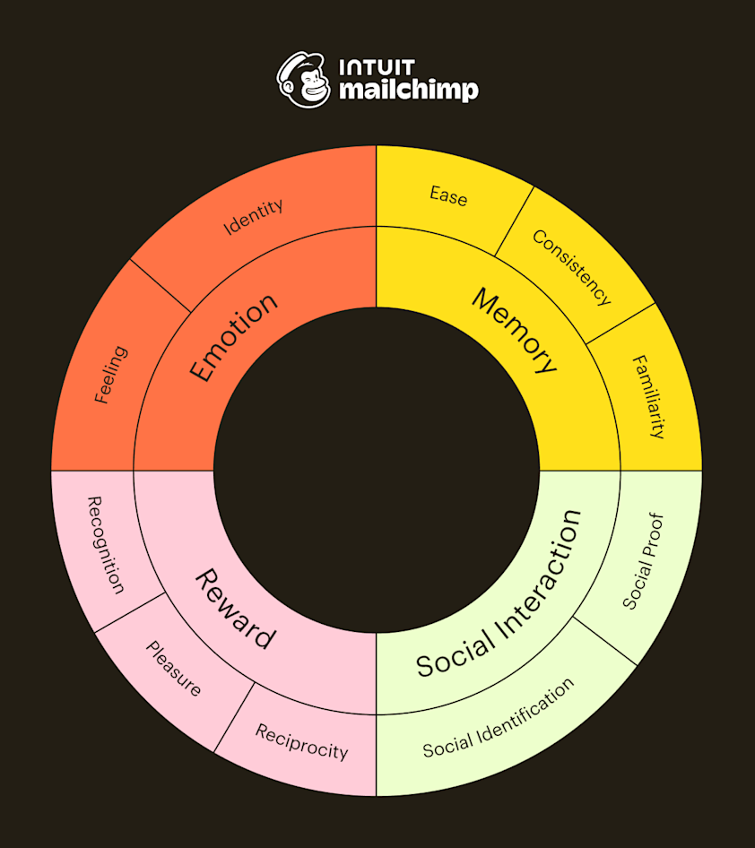 3 Ways Marketers Can Drive Brand Loyalty in 2025 | Mailchimp