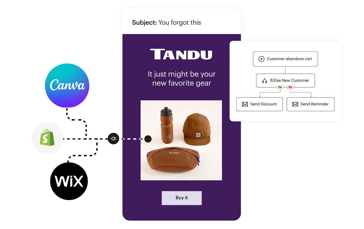 Mailchimp marketing automation flow showing integration between Canva, Shopify, and Wix platforms for abandoned cart recovery email campaign