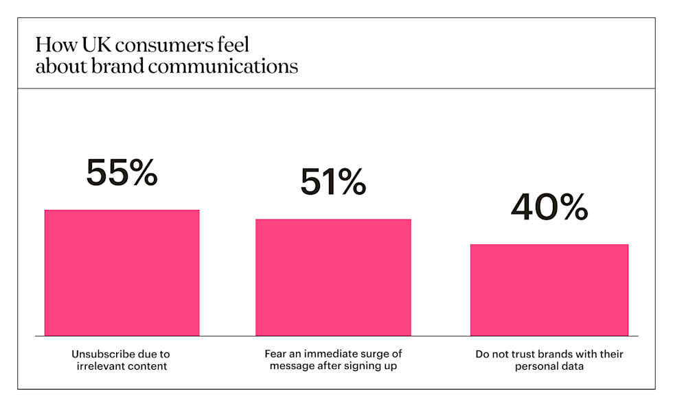 UK consumers: 55% unsubscribe for irrelevance, 51% fear message surges, and 40% do not trust brands with personal data.