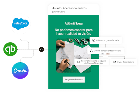 Una vista simplificada de las funciones que forman parte de un correo electrónico de Mailchimp. A la izquierda, integraciones de aplicaciones que incorporan datos y recursos de aplicaciones como Salesforce, QuickBooks Online y Canva a tus correos electrónicos. En el centro, un ejemplo de un correo electrónico de una agencia de consultoría ficticia que informa a los clientes potenciales sobre la disponibilidad de nuevas citas. A la derecha, un ejemplo de un flujo de automatización de marketing que envía automáticamente seguimientos a los clientes potenciales que programaron llamadas pero cancelaron antes de su cita.