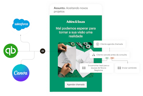Uma visão simplificada dos recursos que compõem um e-mail do Mailchimp: À esquerda, integrações de aplicativos que trazem dados e recursos de aplicativos como Salesforce, QuickBooks Online e Canva para seus e-mails. Ao centro, um exemplo de e-mail de uma agência de consultoria fictícia informando aos leads que novos horários estão disponíveis. À direita, um exemplo de um fluxo de automação de marketing que envia automaticamente acompanhamentos para leads que agendaram ligações, mas cancelaram antes do horário marcado.