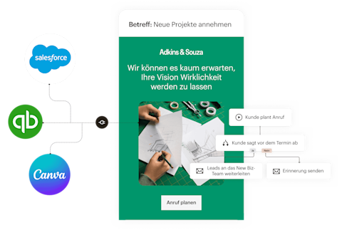 Eine vereinfachte Ansicht der Features, die in einer Mailchimp-E-Mail enthalten sind. Links App-Integrationen, die Daten und Assets aus Apps wie Salesforce, QuickBooks Online und Canva in deine E-Mails integrieren. Im Zentrum befindet sich ein Beispiel für eine E-Mail einer fiktiven Beratungsagentur, die Interessenten darüber informiert, dass neue Termine verfügbar sind. Rechts befindet sich ein Beispiel für einen Marketingautomatisierungs-Flow, der automatisch Follow-ups an Leads sendet, die Anrufe geplant, aber vor ihrem Termin abgebrochen haben.