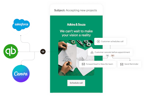 A simplified view of the features that go into a Mailchimp email. On the left, app integrations that bring data and assets from apps like Salesforce, QuickBooks Online, and Canva into your emails. In the center, an example of an email for a fictional consulting agency letting leads know that new appointments are available. On the right, an example of a marketing automation flow that automatically sends follow-ups to leads who scheduled calls but canceled before their appointment.
