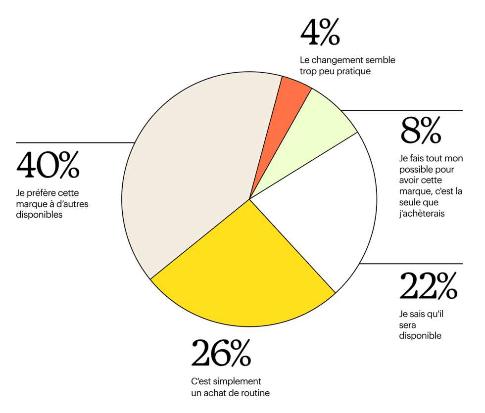 Diagramme circulaire divisé en 5 éléments montrant le pourcentage de raisons pour lesquelles les clients achètent auprès de la même marque