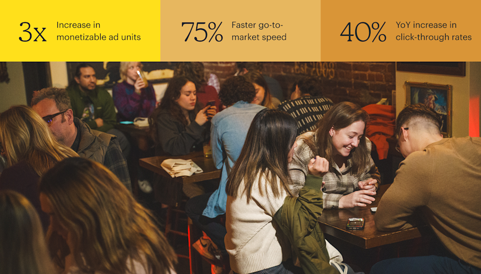 A crowded bar during a trivia night, with groups of adults seated at small wooden tables, talking, laughing, and looking at phones and notes. Stats on top are: 3x Increase in monetizable ad units, 75% Faster go-to-market speed, and 40% YoY increase in click-through rates.