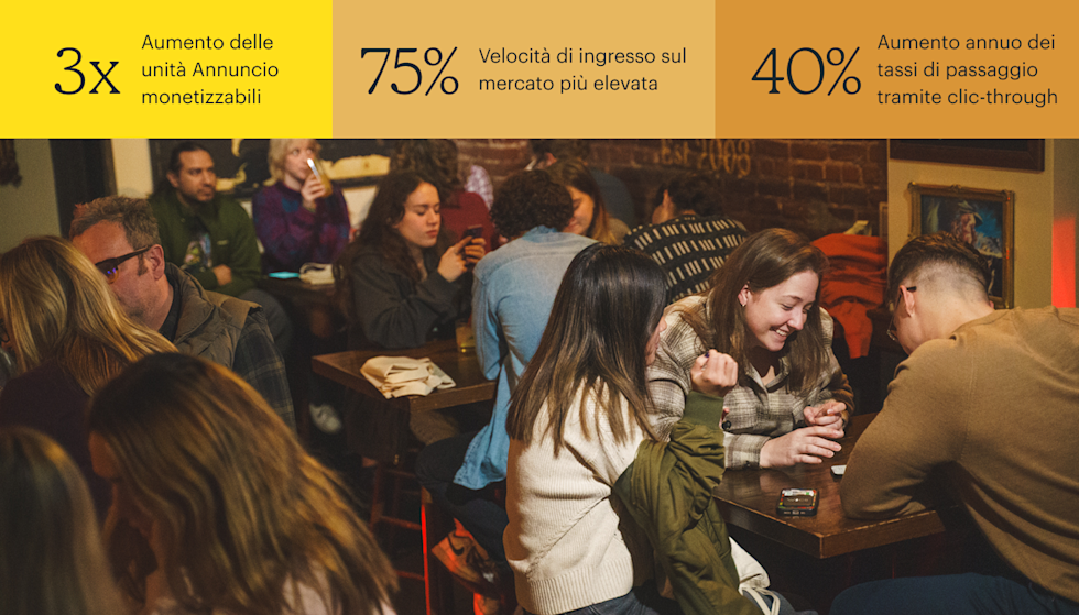 Un bar affollato durante una serata di quiz, con gruppi di adulti seduti a piccoli tavoli di legno, che parlano, ridono e guardano telefoni e appunti. Le statistiche principali sono: aumento di 3 volte delle unità pubblicitarie monetizzabili, tempistiche di go-to-market più rapide del 75% e aumento del 40% su base annua dei tassi di clic.