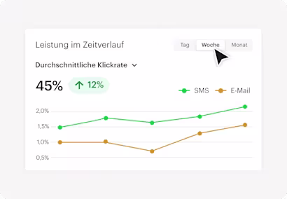 Diagramm der durchschnittlichen Klickrate im Zeitverlauf