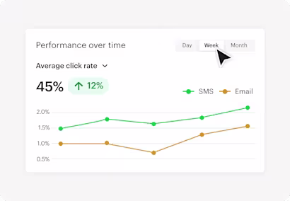 Performance over time average click rate chart