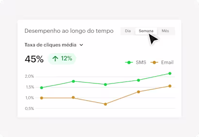 Gráfico da taxa média de cliques no período