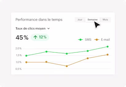 Performances au fil du temps - graphique du taux de clics moyen