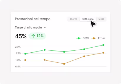 Grafico delle prestazioni del tasso medio di clic nel tempo