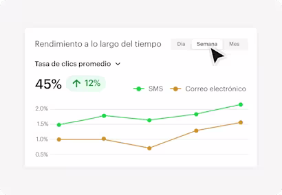Gráfico de rendimiento a lo largo del tiempo de la tasa de clics promedio