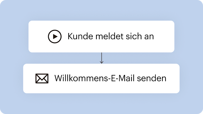 Eine vereinfachte Visualisierung einer Marketingautomatisierung, die zeigt, wie einfach es ist, Willkommens-E-Mails an neue Kunden zu automatisieren, die die Registrierung für E-Mail-Werbeaktionen vornehmen – ohne dass ein Geschäftsinhaber zusätzliche Arbeit leisten muss.