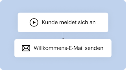 Eine vereinfachte Visualisierung einer Marketingautomatisierung, die zeigt, wie einfach es ist, Willkommens-E-Mails an neue Kunden zu automatisieren, die die Registrierung für E-Mail-Werbeaktionen vornehmen – ohne dass ein Geschäftsinhaber zusätzliche Arbeit leisten muss.