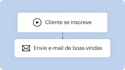 Uma visualização simplificada de um fluxo de automação de marketing, mostrando como é fácil automatizar o envio de e-mails de boas-vindas para novos clientes que se inscrevem em promoções por e-mail, sem exigir trabalho extra do proprietário.