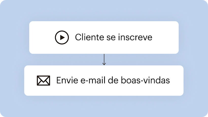 Uma visualização simplificada de um fluxo de automação de marketing, mostrando como é fácil automatizar o envio de e-mails de boas-vindas para novos clientes que se inscrevem em promoções por e-mail, sem exigir trabalho extra do proprietário.