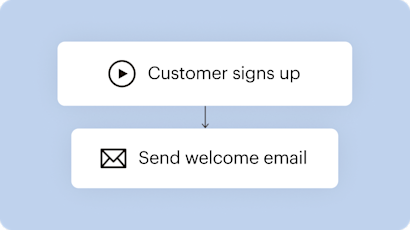 A simplified visualization of a marketing automation flow, showing how easy it is to automate sending welcome emails to new customers who sign up for email promotions—without requiring extra work from a business owner.