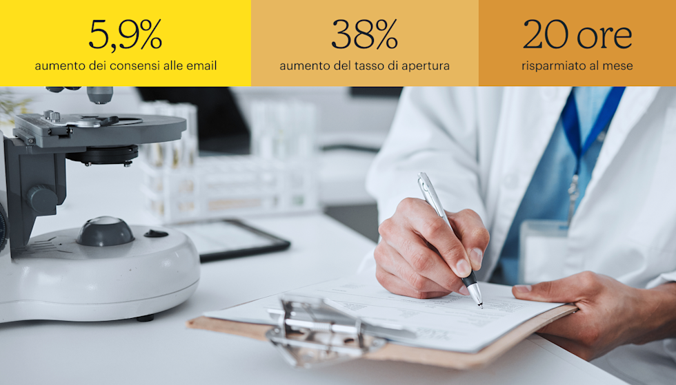 Un uomo con camice bianco e cordino scrive su una cartellina accanto a un microscopio. Un ambiente di laboratorio è sfocato sullo sfondo. Le statistiche in alto sono: aumento del 5,9% delle iscrizioni via email, incremento del 38% del tasso di apertura e 20 ore risparmiate al mese.