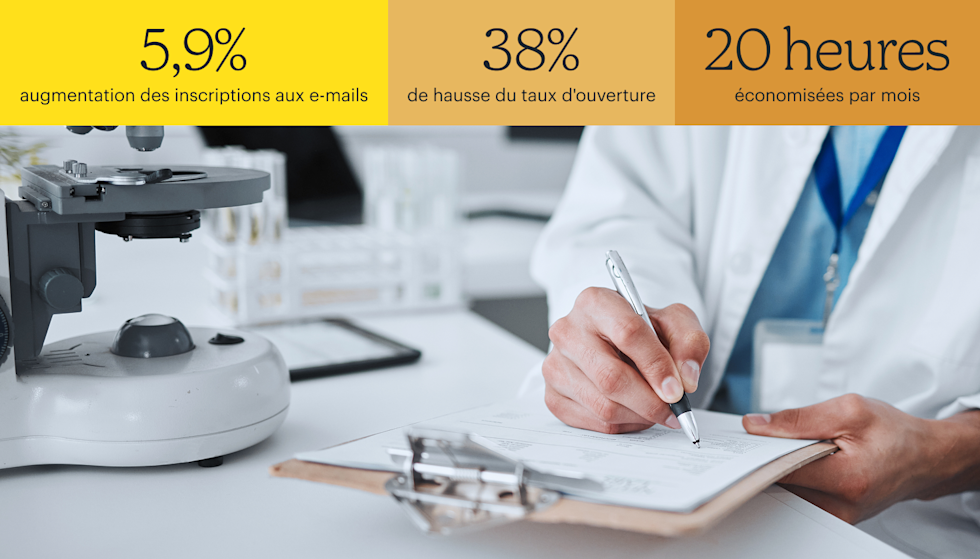 Un homme vêtu d’une blouse blanche et muni d’un cordon porte un bloc-notes à la main, à côté d’un microscope. On aperçoit en arrière-plan une salle de laboratoire floue. Les statistiques en haut indiquent : une augmentation de 5,9 % des inscriptions à la newsletter, une hausse de 38 % du taux d’ouverture et un gain de temps de 20 heures par mois.