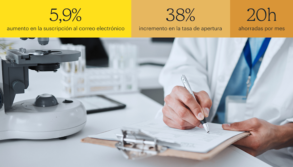 Un hombre con bata blanca e identificación escribe en una tablilla con sujetapapeles, junto a un microscopio. Al fondo, se aprecia un entorno de laboratorio desenfocado. Las estadísticas principales son: un aumento del 5,9 % en las suscripciones al correo electrónico, un aumento del 38 % en la tasa de apertura y 20 horas ahorradas por mes.