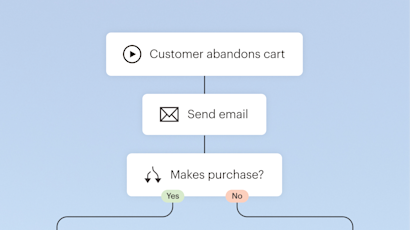 A flowchart showing customer journey steps: cart abandonment, email follow-up, and purchase decision with Yes/No options