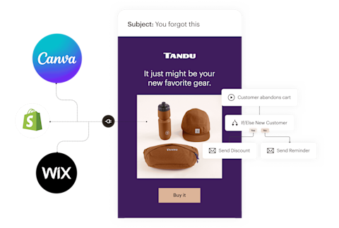 A simplified view of the features that go into a Mailchimp email. On the left, app integrations that bring data and assets from apps like Canva, Shopify, and Wix into your emails. In the center, an example of an email that reminds visitors about items they abandoned in their e-commerce shopping cart. On the right, a simple marketing automation flow. If a customer abandons their cart, they receive a different promotional email depending on whether or not they are a new customer.
