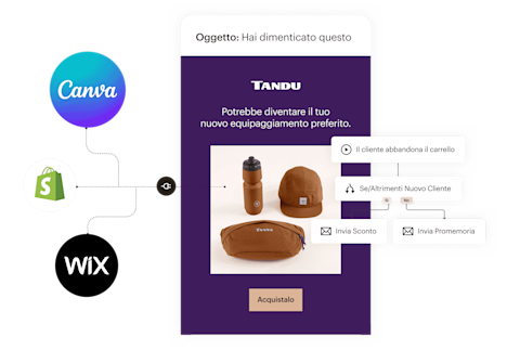 Una panoramica semplificata delle funzionalità incluse in un'email di Mailchimp. A sinistra, le integrazioni per app che importano dati e risorse da app come Canva, Shopify e Wix nelle tue email. Al centro, un esempio di email che ricorda ai visitatori gli articoli abbandonati nel carrello dell'e-commerce. A destra, un semplice flusso di marketing automation. Se un cliente abbandona il carrello, riceve un'email promozionale diversa a seconda che sia un nuovo cliente o meno.