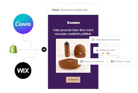 Une vue simplifiée des fonctionnalités qui composent un e-mail Mailchimp. À gauche, les intégrations d’applications qui permettent d’importer des données et des ressources provenant d’applications telles que Canva, Shopify et Wix dans vos e-mails. Au centre, un exemple d’e-mail qui rappelle aux visiteurs les articles qu’ils ont abandonnés dans leur panier d’achat en ligne. À droite, un flux simple d’automatisation marketing. Si un client abandonne son panier, il reçoit un e-mail promotionnel différent selon qu’il s’agit d’un nouveau client ou non.