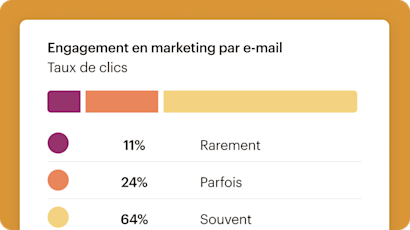 Un tableau de bord simplifié sur l’engagement marketing qui détaille la fréquence à laquelle les abonnés interagissent avec les appels à l’action dans les e-mails : rarement, parfois ou souvent.