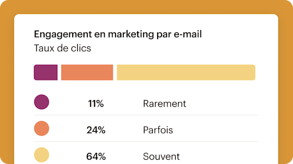 Un tableau de bord simplifié sur l’engagement marketing qui détaille la fréquence à laquelle les abonnés interagissent avec les appels à l’action dans les e-mails : rarement, parfois ou souvent.