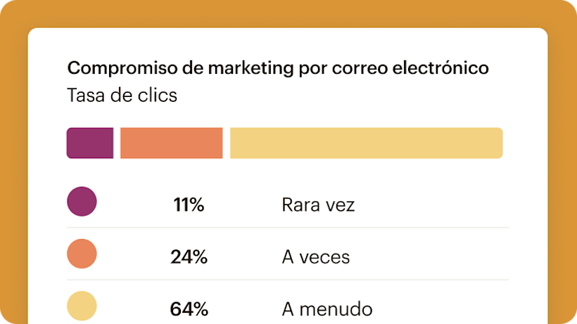 Un Panel de control simplificado de interacción de marketing que desglosa la frecuencia con la que los suscriptores interactúan con las llamadas a la acción por correo electrónico: casi nunca, a veces o a menudo.