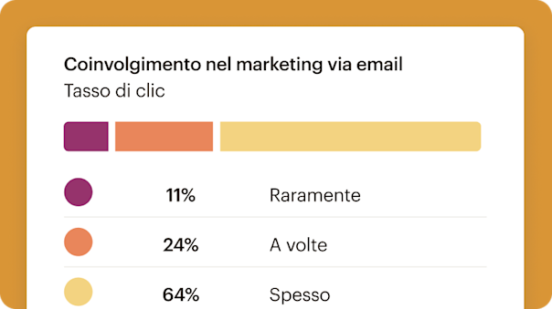 Una dashboard semplificata per l'interazione del marketing che analizza la frequenza con cui gli iscritti interagiscono con le call to action tramite email: raramente, talvolta o spesso.