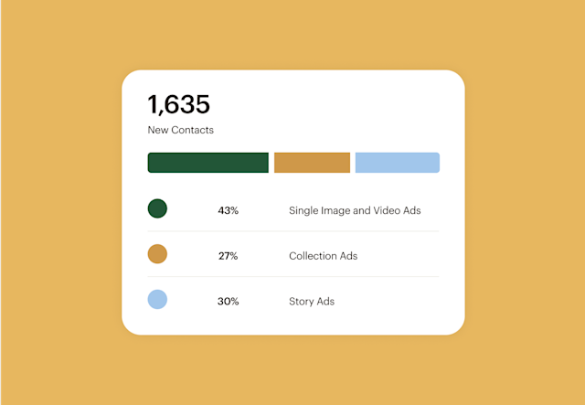 Mailchimp dashboard showing new contacts and lead capture percentages by Lead Generation Ads in Snapchat