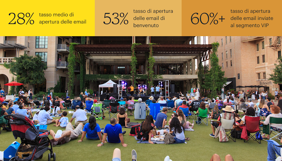 Persone sedute su un prato guardano un concerto dal vivo all'aperto presso lo storico birrificio Pearl di San Antonio, circondate da edifici a più piani. Le statistiche in alto sono: 28% di tasso medio di apertura delle email, 53% di tasso di apertura delle email di benvenuto e più del 60% di tasso di apertura degli invii al segmento VIP.
