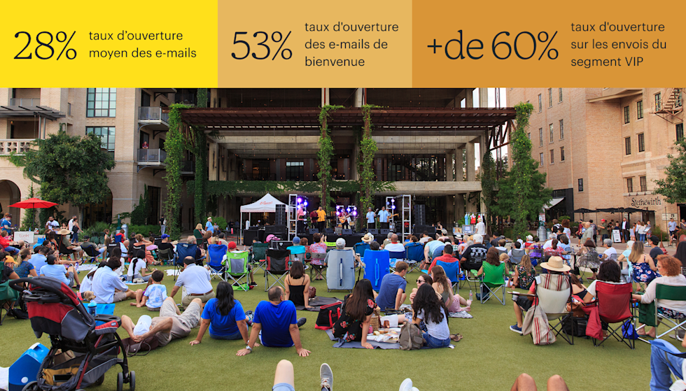 Des personnes sont assises sur une pelouse et assistent à un concert en plein air à la brasserie historique Pearl de San Antonio, entourée d’immeubles de plusieurs étages. Les statistiques ci-dessus indiquent un taux d’ouverture moyen des e-mails de 28 %, un taux d’ouverture de 53 % pour les e-mails de bienvenue et un taux d’ouverture supérieur à 60 % pour les envois destinés au segment VIP.
