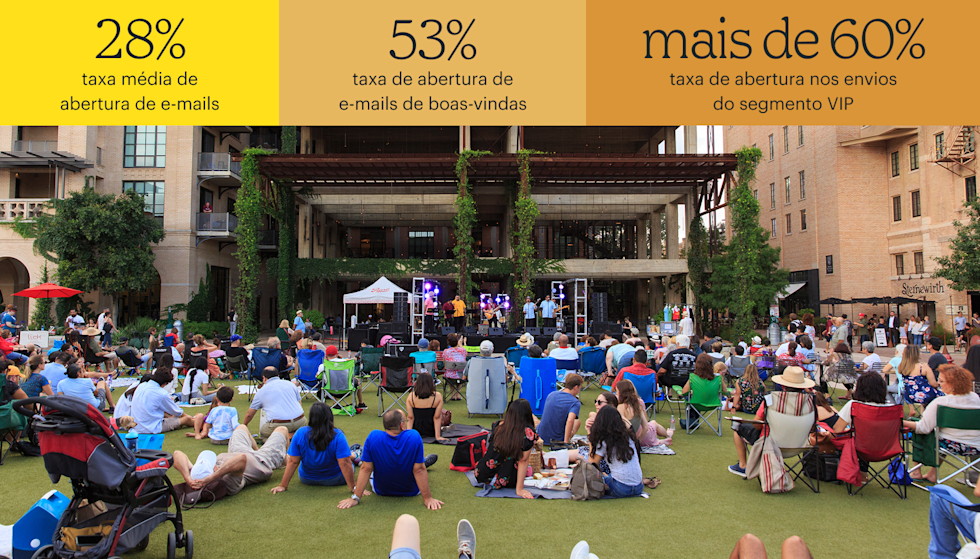 Pessoas sentadas em um gramado assistem a um show ao ar livre na histórica cervejaria Pearl, em San Antonio, cercadas por prédios de vários andares. No topo da imagem, aparecem as estatísticas: 28% de taxa média de abertura de e-mails, 53% de taxa de abertura em e-mails de boas-vindas e mais de 60% de taxa de abertura em envios para o segmento VIP.