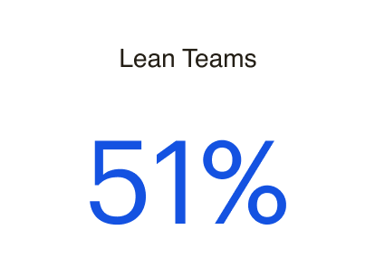 Lean teams
51%