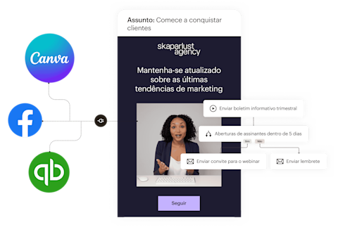 Uma visão simplificada dos recursos que compõem um e-mail do Mailchimp: à esquerda, integrações de aplicativos que trazem dados e ativos de ferramentas como Canva, Facebook e QuickBooks Online para seus e-mails. No centro, um exemplo de e-mail de uma agência de marketing fictícia informando aos leads que novos compromissos estão disponíveis. À direita, um exemplo de fluxo de automação de marketing que envia automaticamente convites para webinars para leads que interagem com o boletim informativo trimestral da agência.