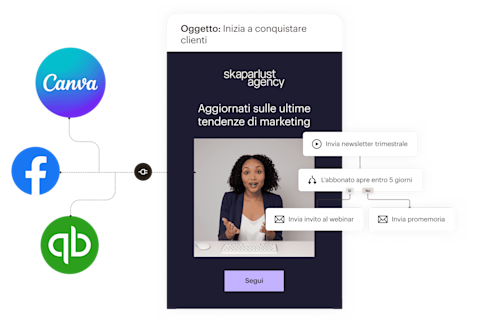 Una panoramica semplificata delle funzionalità incluse in un'email di Mailchimp. A sinistra, le integrazioni per app che importano dati e risorse da applicazioni come Canva, Facebook e QuickBooks Online nelle tue email. Al centro, un esempio di email per un'agenzia di marketing fittizia che informa i potenziali clienti che sono disponibili nuovi appuntamenti. A destra, un esempio di flusso di marketing automation che invia automaticamente inviti ai webinar ai lead che interagiscono con la newsletter trimestrale dell'agenzia.