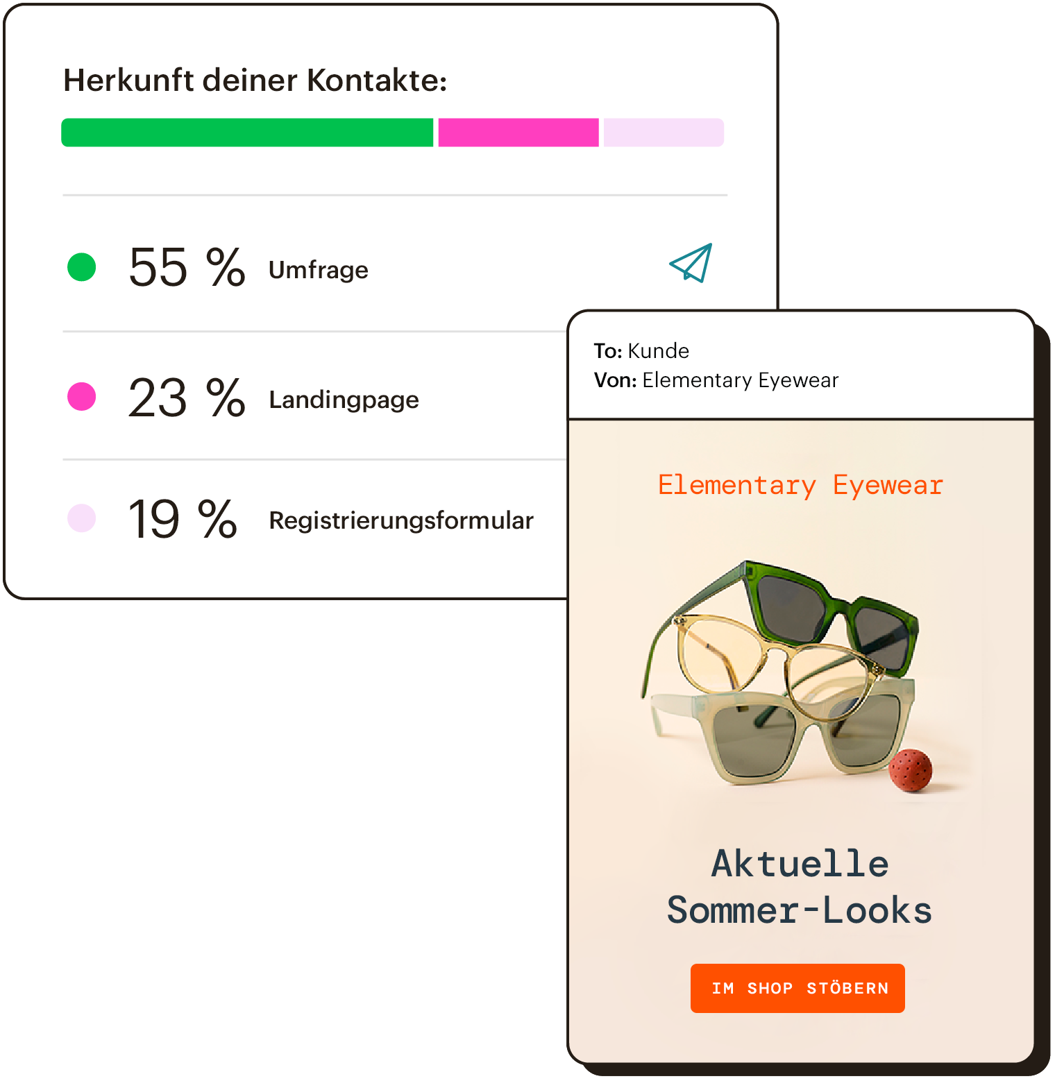 Analytics-Snapshot, der den Ursprung von Kontakten zeigt, überlagert von einer beispielhaften E‑Mail-Kampagne.