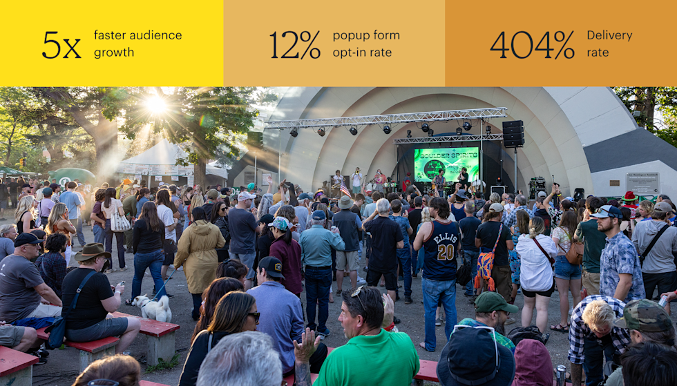 A crowd gathered outdoors watching a live band perform on a stage under a curved bandshell, with sunlight filtering through trees behind them. Stats on top are: 5x faster audience growth, 12% popup form opt-in rate, and 404% increase in net subscription growth.