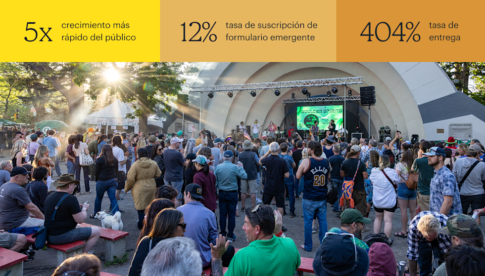 Una multitud se reúne al aire libre para ver a una banda en vivo actuar en un escenario bajo una concha acústica curva, con la luz del sol filtrándose a través de los árboles situados detrás. Las cifras que aparecen en la parte superior son: un crecimiento de la audiencia 5 veces más rápido, una tasa de suscripción del 12 % en formularios emergentes y un aumento del 404 % en el crecimiento neto de suscripciones.